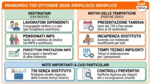 Rimborso 730 a ottobre 2026: Chi lo riceve in busta paga e sulla pensione